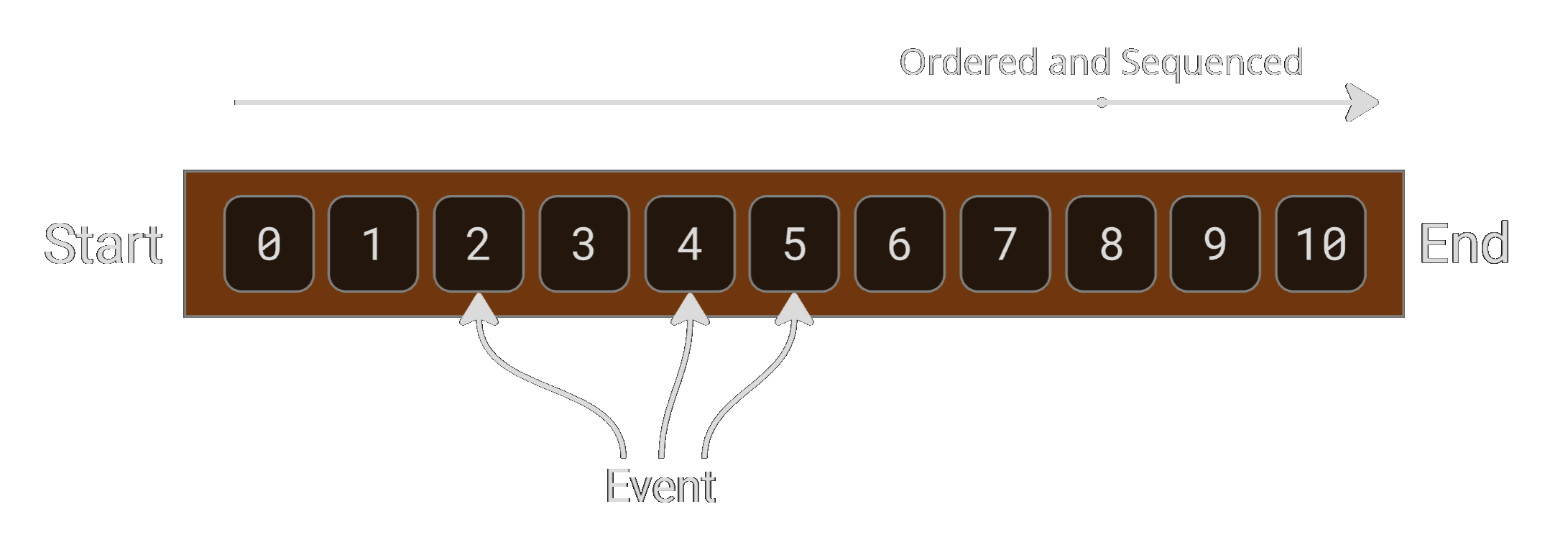 Event log